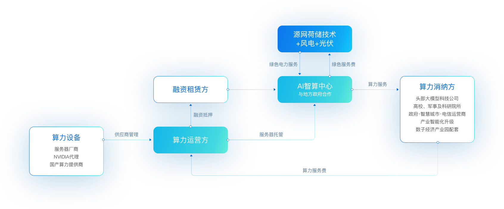 怡亚通“新型算力+数字能源