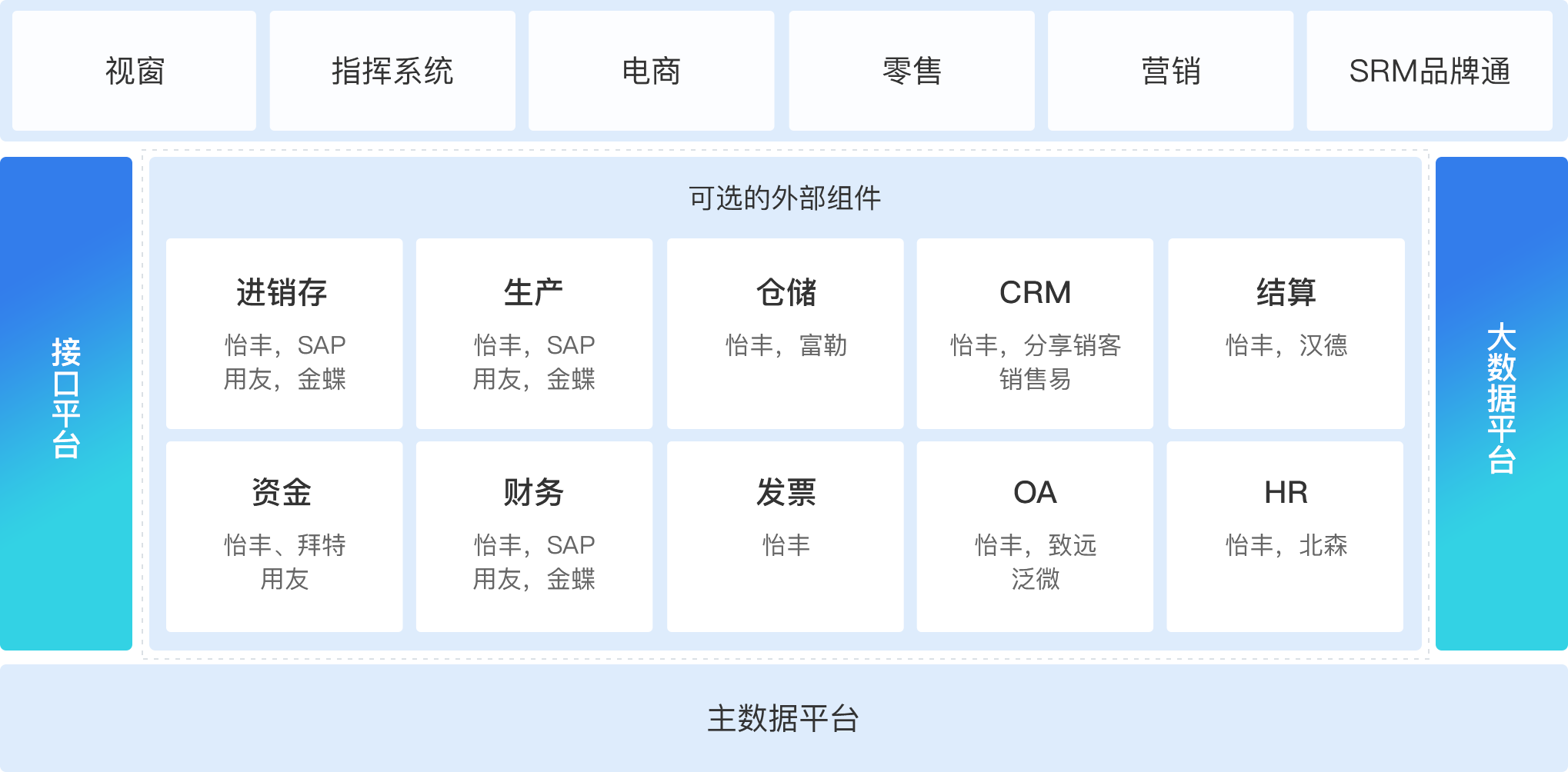 供应链数字化产品架构