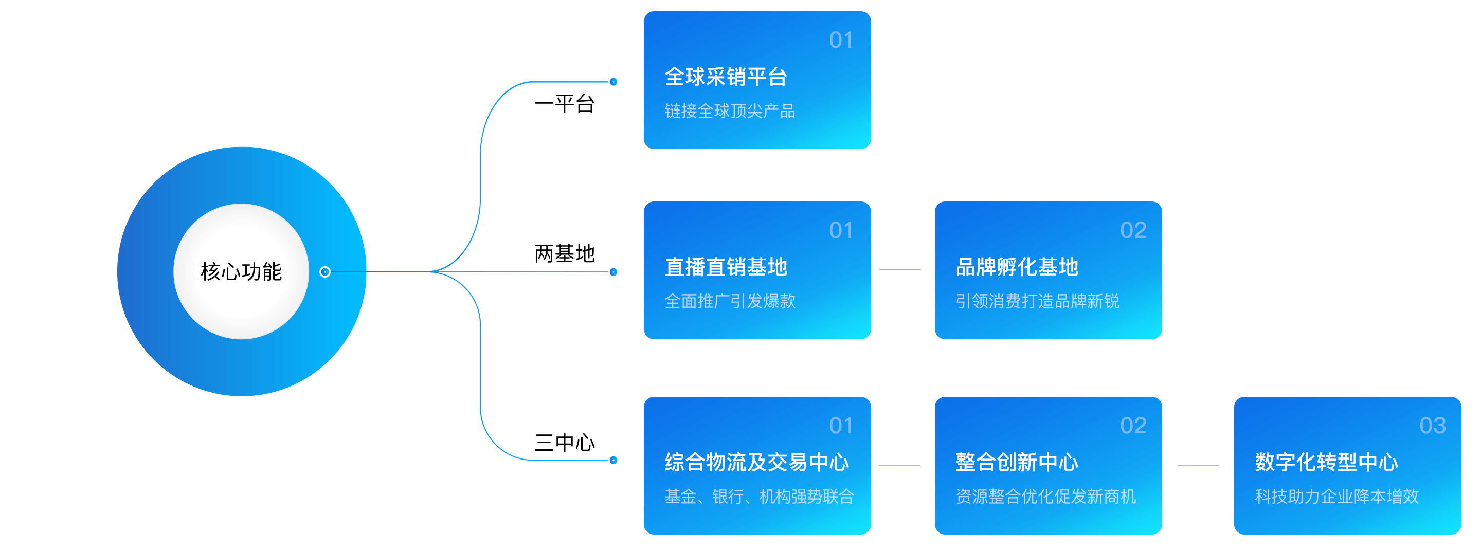 价值优势